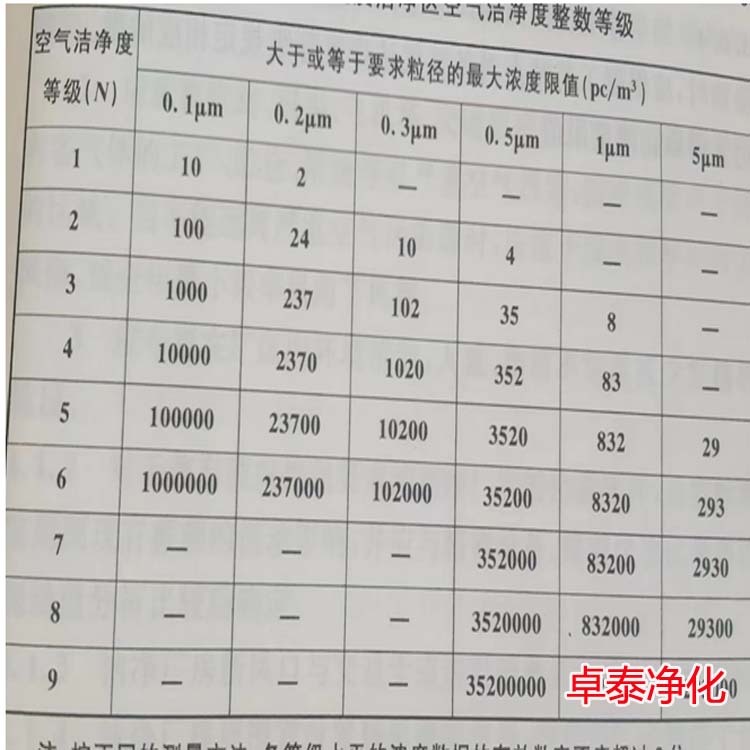 卓泰凈化工程技術(shù)部回復客戶凈化車間裝修設(shè)計技術(shù)問題（河北凈化車間裝修廠家）
